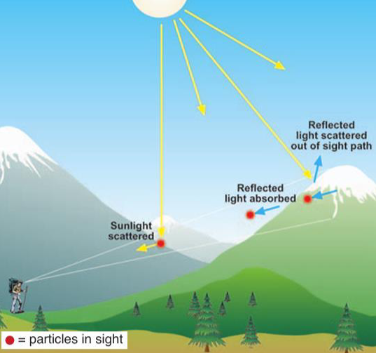 Haze forms when particulate in the air reflects, absorbs, or scatters sunlight. Courtesy of the National Parks Conservation Association.
